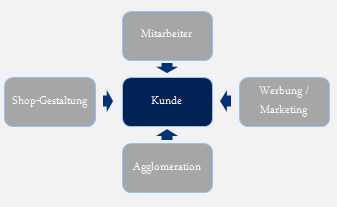 Einflussfaktoren